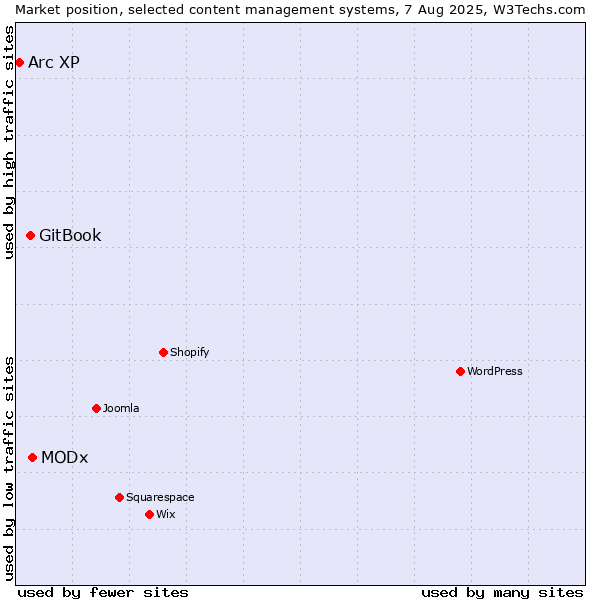 Market position of MODx vs. GitBook vs. Arc XP