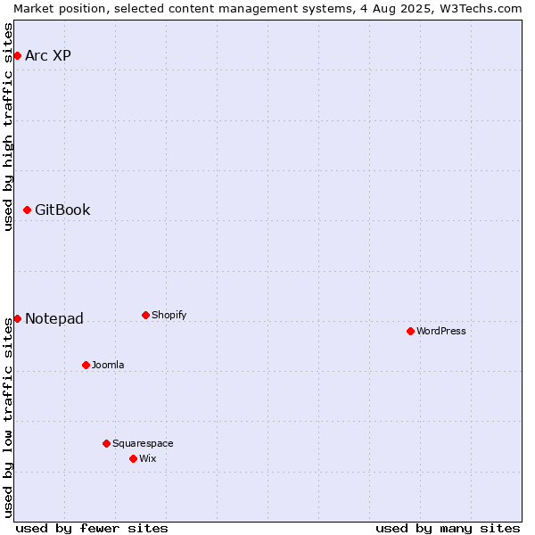 Market position of GitBook vs. Arc XP vs. Notepad