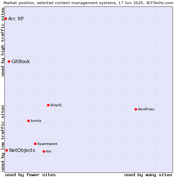 Market position of GitBook vs. NetObjects vs. Arc XP