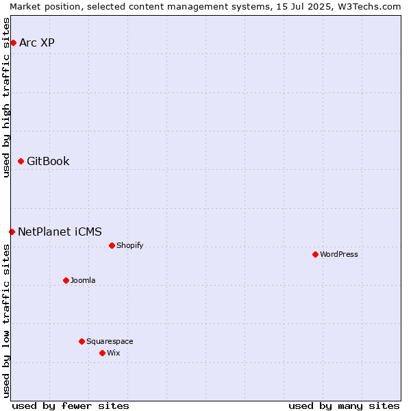 Market position of GitBook vs. Arc XP vs. NetPlanet iCMS