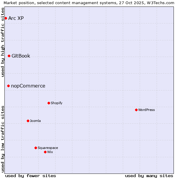 Market position of GitBook vs. nopCommerce vs. Arc XP