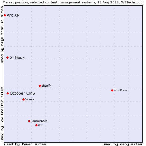 Market position of October CMS vs. GitBook vs. Arc XP