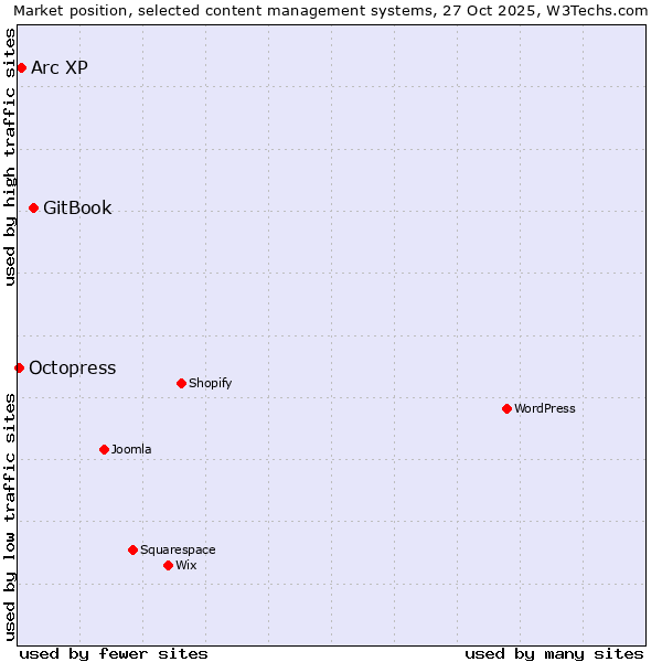 Market position of GitBook vs. Arc XP vs. Octopress