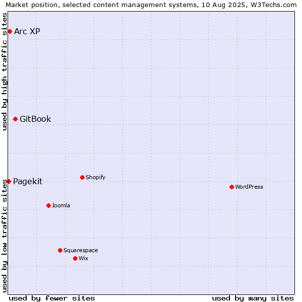 Market position of GitBook vs. Arc XP vs. Pagekit