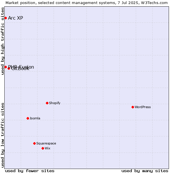 Market position of GitBook vs. Arc XP vs. PHP-Fusion