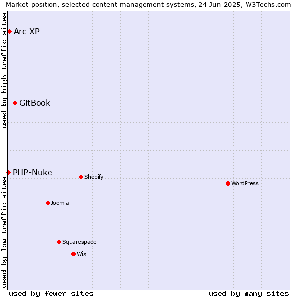 Market position of GitBook vs. Arc XP vs. PHP-Nuke