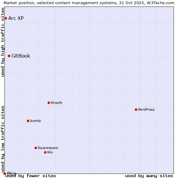 Market position of GitBook vs. Arc XP vs. Pico