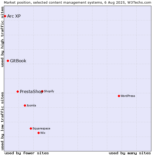 Market position of PrestaShop vs. GitBook vs. Arc XP