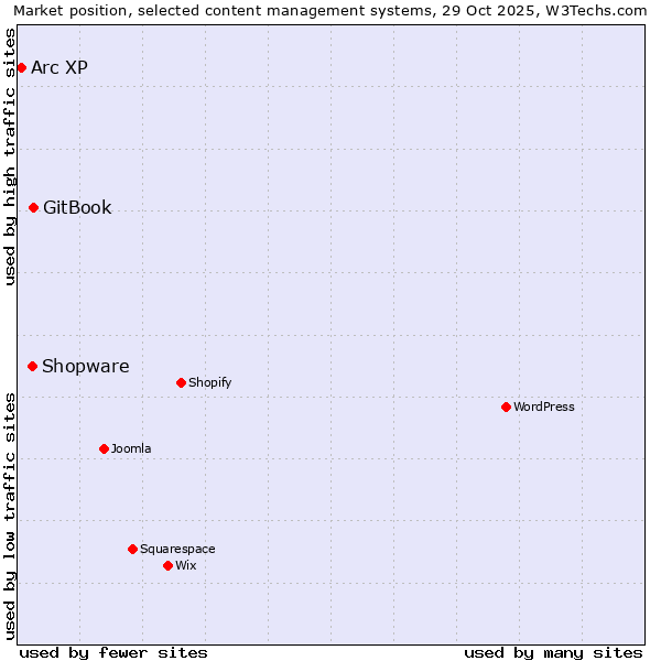 Market position of GitBook vs. Shopware vs. Arc XP