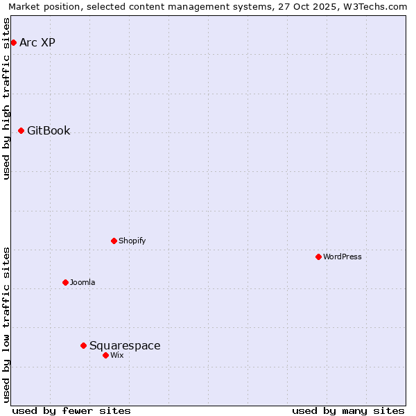 Market position of Squarespace vs. GitBook vs. Arc XP