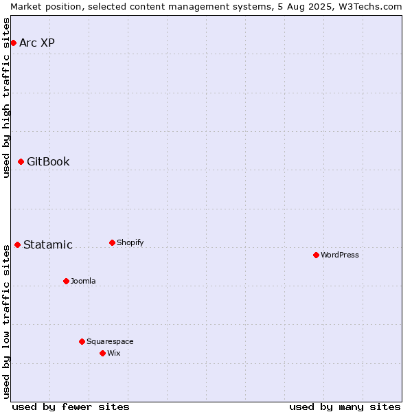 Market position of GitBook vs. Statamic vs. Arc XP