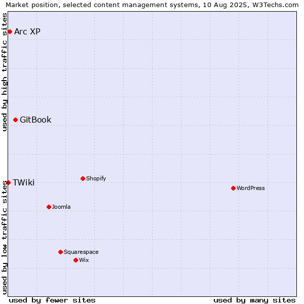 Market position of GitBook vs. Arc XP vs. TWiki