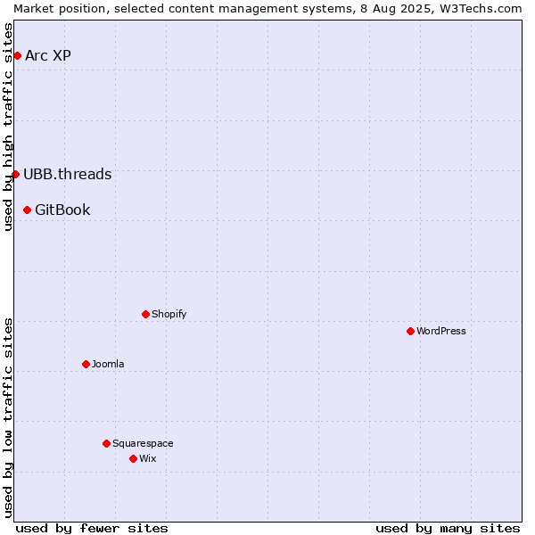 Market position of GitBook vs. Arc XP vs. UBB.threads