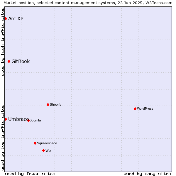 Market position of GitBook vs. Umbraco vs. Arc XP