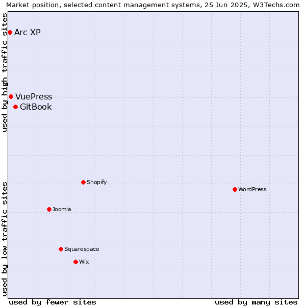 Market position of GitBook vs. VuePress vs. Arc XP