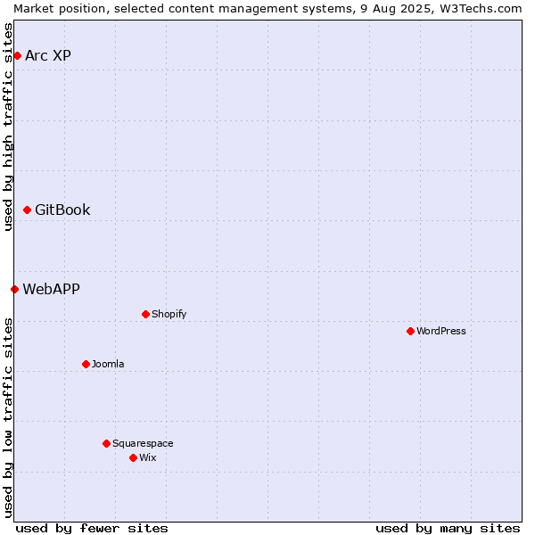 Market position of GitBook vs. Arc XP vs. WebAPP