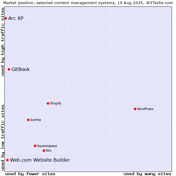 Market position of GitBook vs. Web.com Website Builder vs. Arc XP