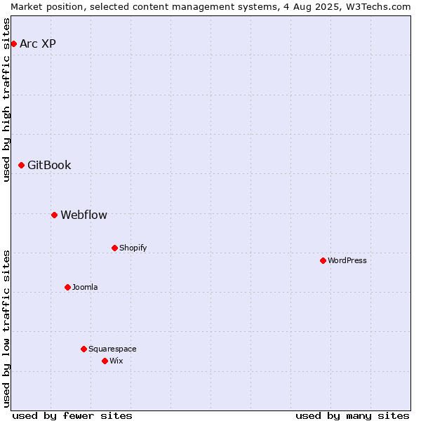 Market position of Webflow vs. GitBook vs. Arc XP