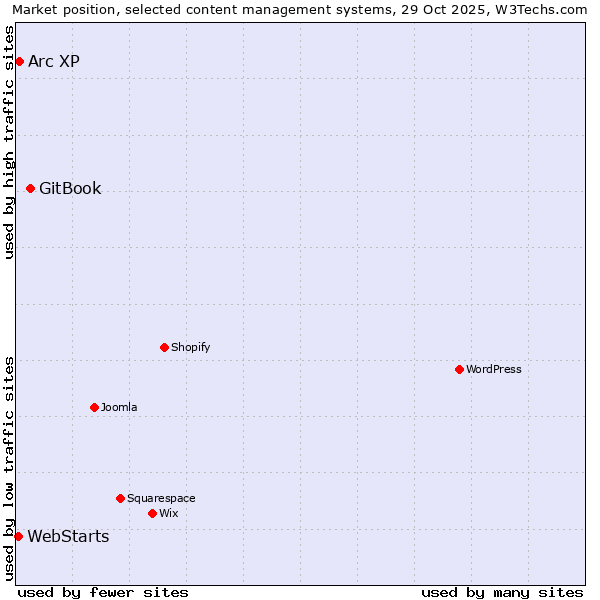 Market position of GitBook vs. Arc XP vs. WebStarts