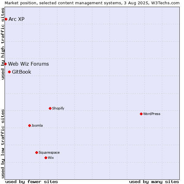 Market position of GitBook vs. Arc XP vs. Web Wiz Forums