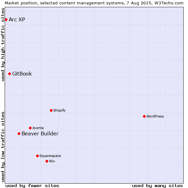 Market position of Beaver Builder vs. GitBook vs. Arc XP