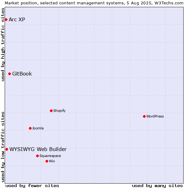 Market position of GitBook vs. WYSIWYG Web Builder vs. Arc XP