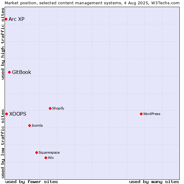 Market position of GitBook vs. XOOPS vs. Arc XP