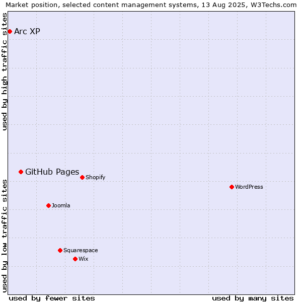 Market position of GitHub Pages vs. Arc XP
