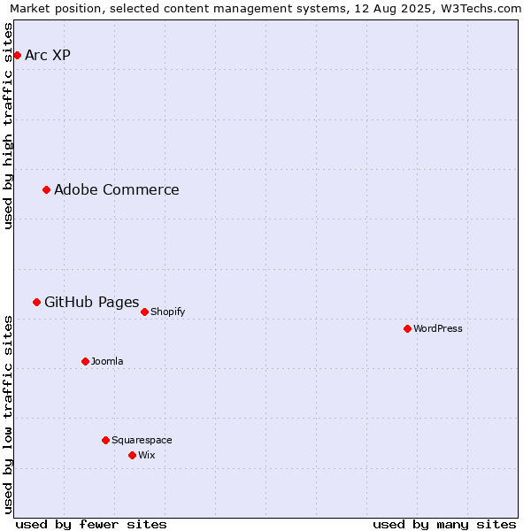 Market position of Adobe Commerce vs. GitHub Pages vs. Arc XP
