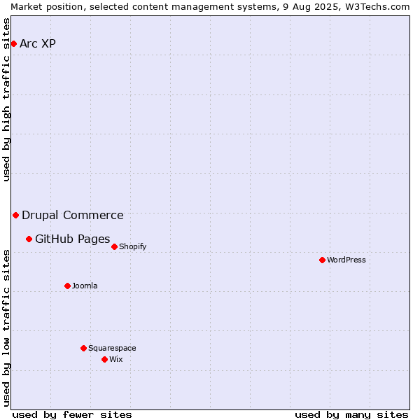 Market position of GitHub Pages vs. Drupal Commerce vs. Arc XP
