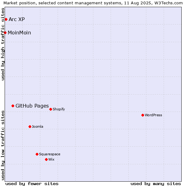 Market position of GitHub Pages vs. Arc XP vs. MoinMoin