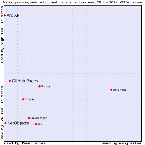 Market position of GitHub Pages vs. NetObjects vs. Arc XP