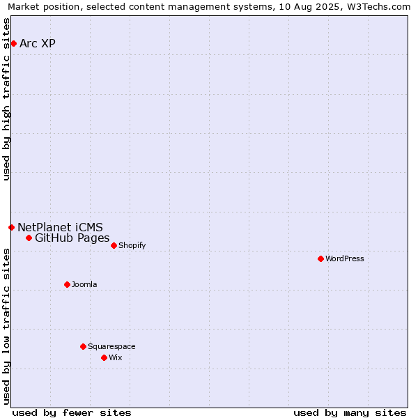 Market position of GitHub Pages vs. Arc XP vs. NetPlanet iCMS