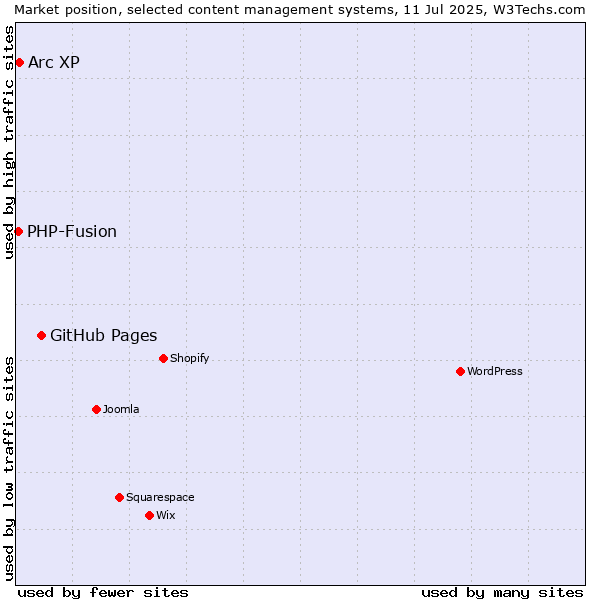 Market position of GitHub Pages vs. Arc XP vs. PHP-Fusion
