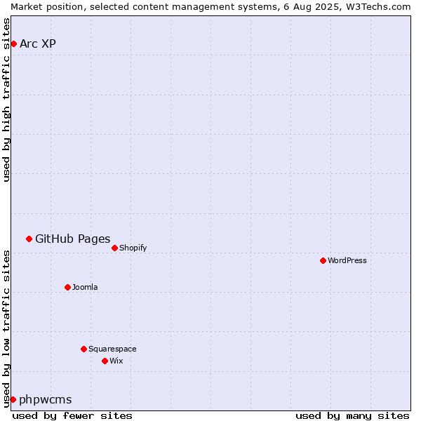 Market position of GitHub Pages vs. Arc XP vs. phpwcms