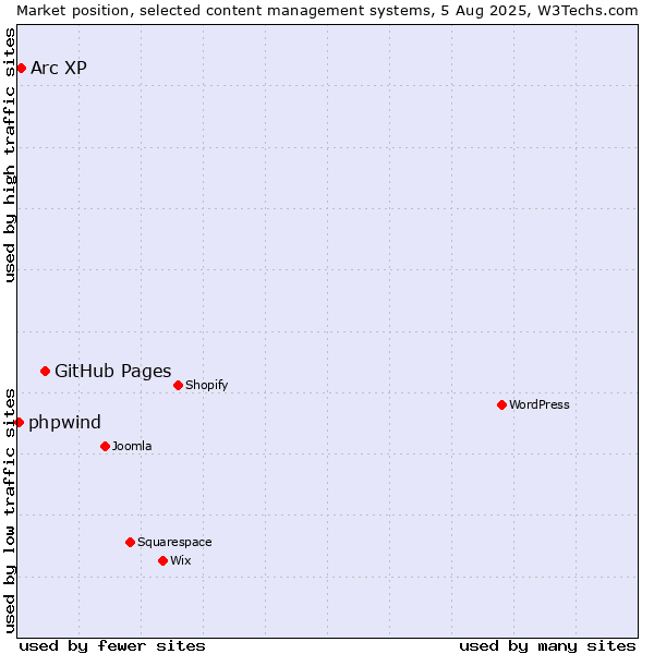 Market position of GitHub Pages vs. Arc XP vs. phpwind