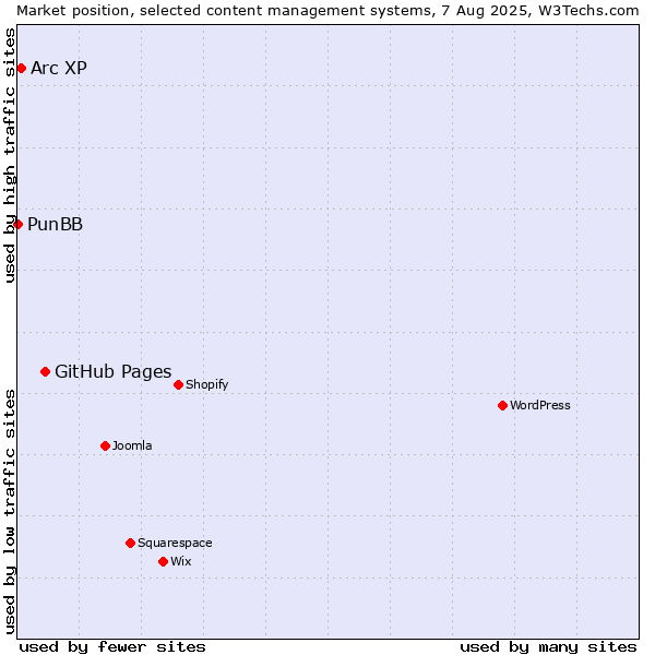 Market position of GitHub Pages vs. Arc XP vs. PunBB