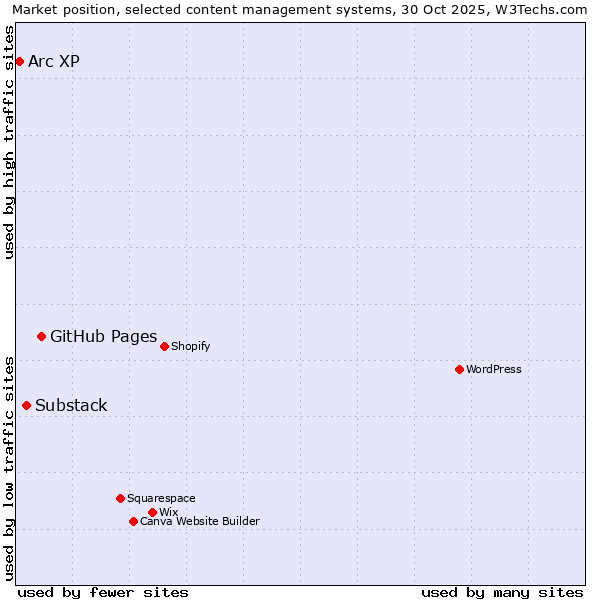 Market position of GitHub Pages vs. Substack vs. Arc XP
