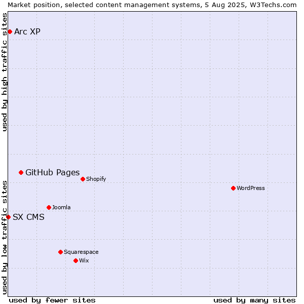 Market position of GitHub Pages vs. Arc XP vs. SX CMS