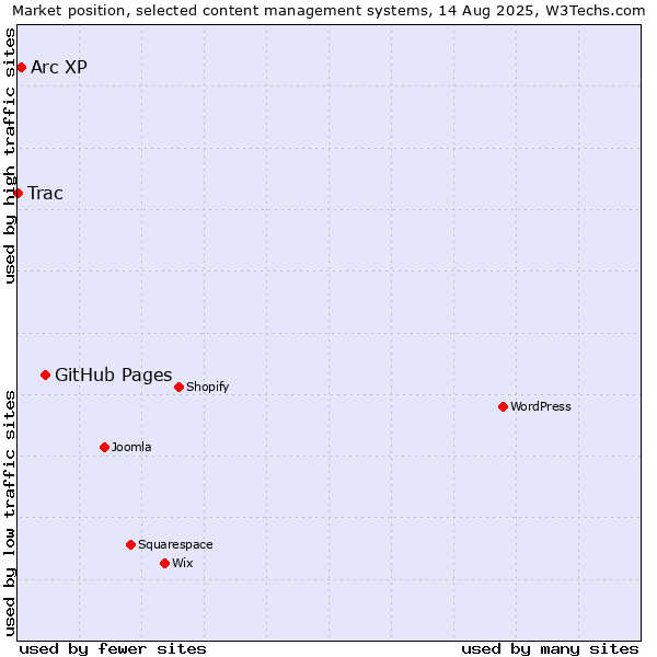 Market position of GitHub Pages vs. Arc XP vs. Trac