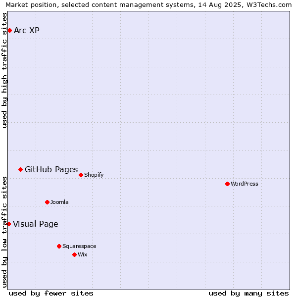 Market position of GitHub Pages vs. Arc XP vs. Visual Page