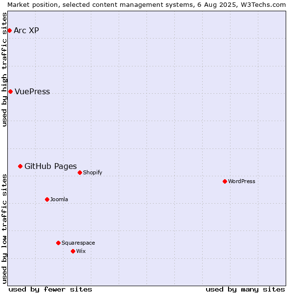 Market position of GitHub Pages vs. VuePress vs. Arc XP