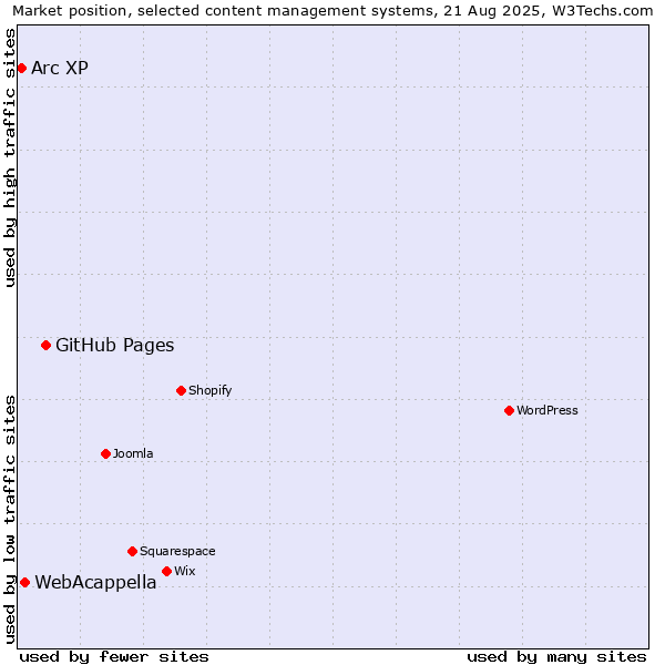 Market position of GitHub Pages vs. WebAcappella vs. Arc XP