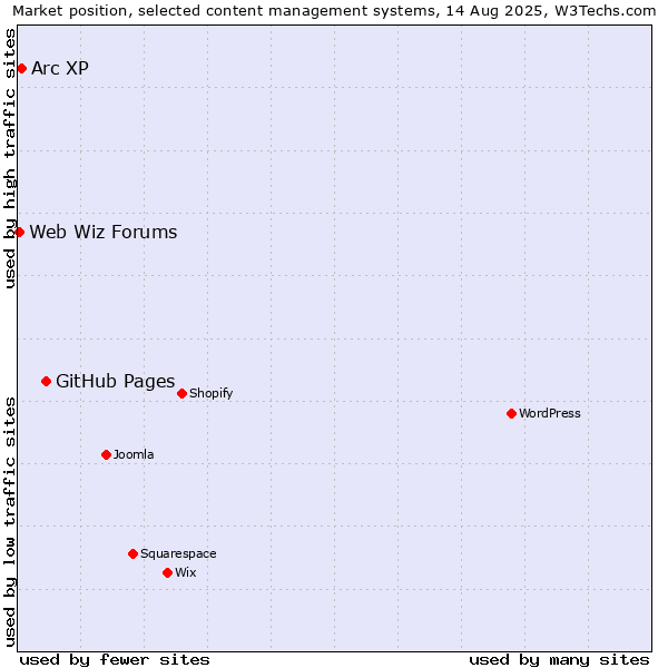 Market position of GitHub Pages vs. Arc XP vs. Web Wiz Forums