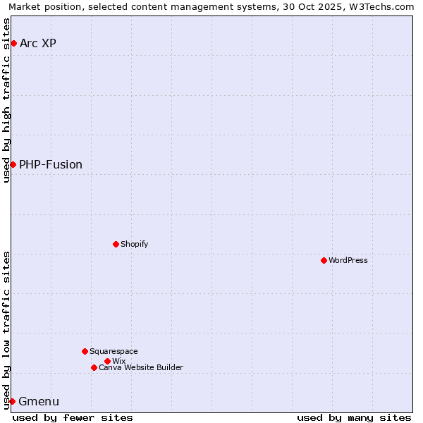 Market position of Arc XP vs. PHP-Fusion vs. Gmenu