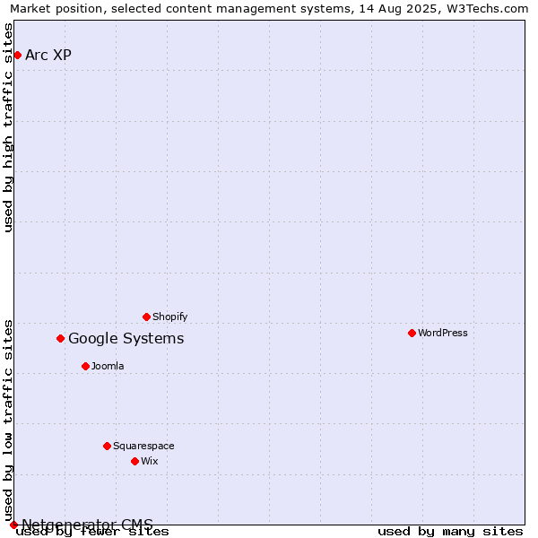 Market position of Google Systems vs. Arc XP vs. Netgenerator CMS