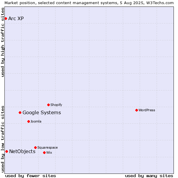 Market position of Google Systems vs. NetObjects vs. Arc XP