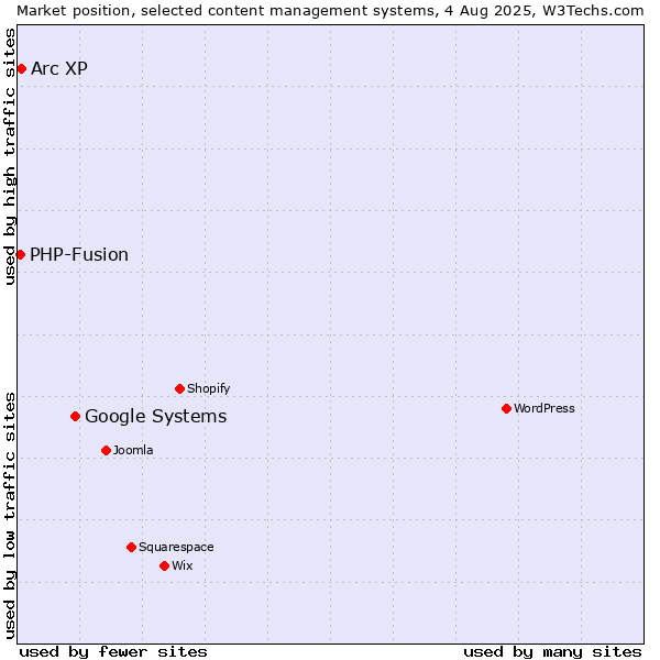Market position of Google Systems vs. Arc XP vs. PHP-Fusion