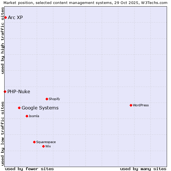 Market position of Google Systems vs. Arc XP vs. PHP-Nuke