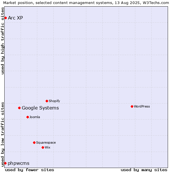 Market position of Google Systems vs. Arc XP vs. phpwcms